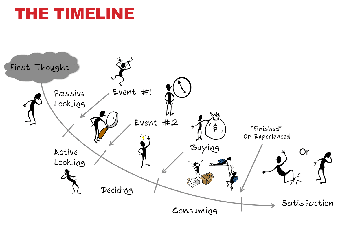 JTBD Timeline
