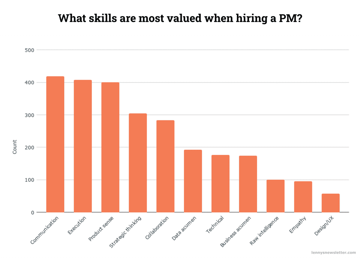 Most Valued PM Skills